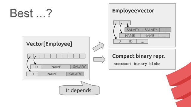 Best ...?
Compact binary repr.

NAME ...
NAME
EmployeeVector
ID ID ...
...
SALARY SALARY
It depends.
Vector[Employee]
ID NAME SALARY
ID NAME SALARY
