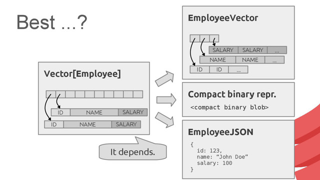 Best ...?
EmployeeJSON
{
id: 123,
name: “John Doe”
salary: 100
}
Compact binary repr.

NAME ...
NAME
EmployeeVector
ID ID ...
...
SALARY SALARY
It depends.
Vector[Employee]
ID NAME SALARY
ID NAME SALARY
