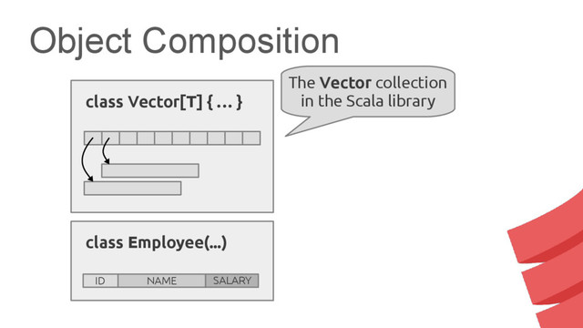 Object Composition
class Employee(...)
ID NAME SALARY
class Vector[T] { … }
The Vector collection
in the Scala library
