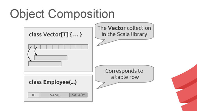 Object Composition
class Employee(...)
ID NAME SALARY
class Vector[T] { … }
The Vector collection
in the Scala library
Corresponds to
a table row
