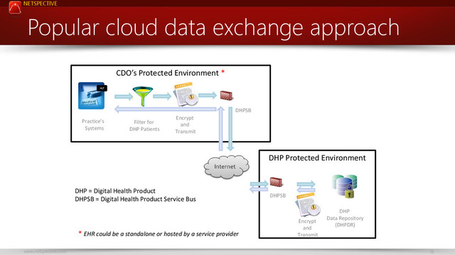 NETSPECTIVE
www.netspective.com 18
Popular cloud data exchange approach
DHP Protected Environment
CDO’s Protected Environment *
Practice’s
Systems
Filter for
DHP Patients
Encrypt
and
Transmit
DHPSB
DHPSB
DHP
Data Repository
(DHPDR)
Encrypt
and
Transmit
* EHR could be a standalone or hosted by a service provider
DHP = Digital Health Product
DHPSB = Digital Health Product Service Bus
