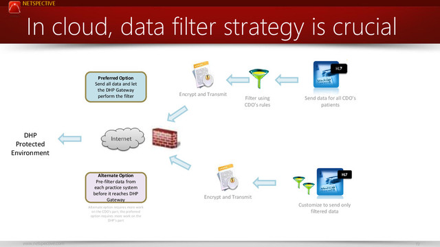 NETSPECTIVE
www.netspective.com 19
In cloud, data filter strategy is crucial
Encrypt and Transmit
Filter using
CDO’s rules
Customize to send only
filtered data
Send data for all CDO’s
patients
Preferred Option
Send all data and let
the DHP Gateway
perform the filter
Alternate Option
Pre-filter data from
each practice system
before it reaches DHP
Gateway
Alternate option requires more work
on the CDO’s part; the preferred
option requires more work on the
DHP’s part
Encrypt and Transmit
DHP
Protected
Environment
