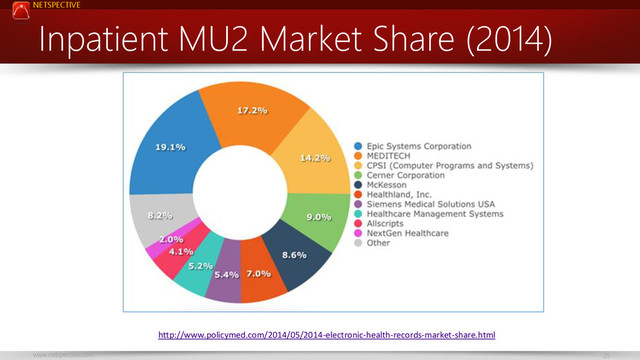 NETSPECTIVE
www.netspective.com 25
Inpatient MU2 Market Share (2014)
http://www.policymed.com/2014/05/2014-electronic-health-records-market-share.html

