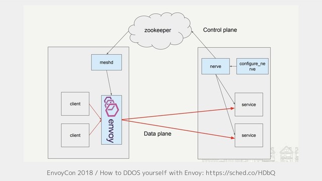EnvoyCon 2018 / How to DDOS yourself with Envoy: https://sched.co/HDbQ
