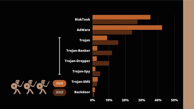 0% 10% 20% 30% 40% 50%
RiskTook
AdWare
Trojan
Trojan-Banker
Trojan-Dropper
Trojan-Spy
Trojan-SMS
Backdoor
2022
2021
