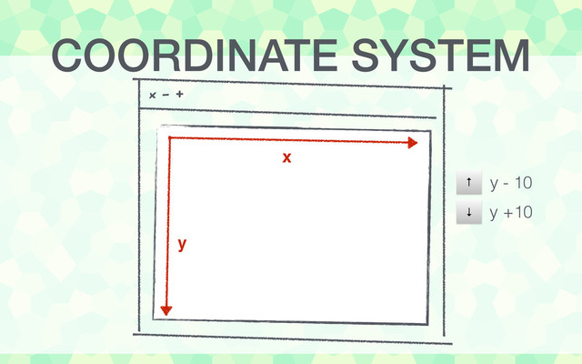 x - +
x
y
↓
↑ y - 10
y +10
COORDINATE SYSTEM
