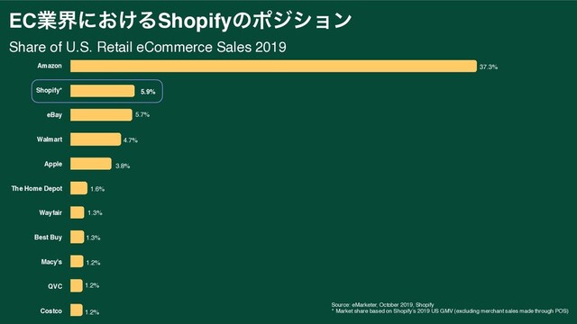 ECۀքʹ͓͚ΔShopifyͷϙδγϣϯ
Share of U.S. Retail eCommerce Sales 2019
Amazon
Shopify*
eBay
Walmart
Apple
The Home Depot
Wayfair
Best Buy
Macy's
QVC
Costco
37.3%
5.9%
5.7%
4.7%
3.8%
1.6%
1.3%
1.2%
1.2%
1.2%
1.3%
Source: eMarketer, October 2019, Shopify
* Market share based on Shopify’s 2019 US GMV (excluding merchant sales made through POS)
