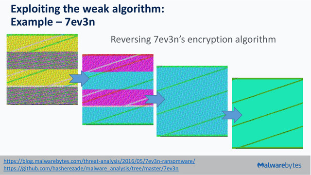 Exploiting the weak algorithm:
Example – 7ev3n
https://blog.malwarebytes.com/threat-analysis/2016/05/7ev3n-ransomware/
https://github.com/hasherezade/malware_analysis/tree/master/7ev3n
Reversing 7ev3n’s encryption algorithm

