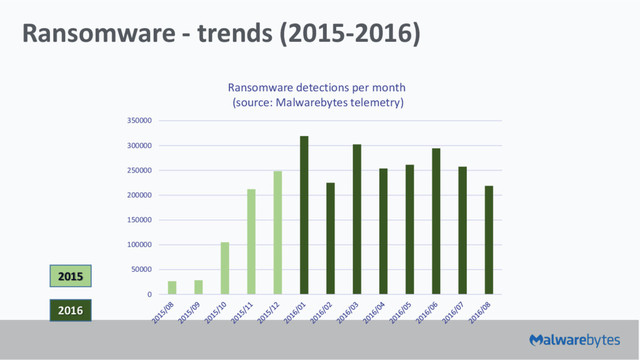 Ransomware - trends (2015-2016)
0
50000
100000
150000
200000
250000
300000
350000
Ransomware detections per month
(source: Malwarebytes telemetry)
2015
2016
