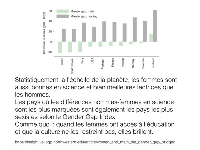 Statistiquement, à l’échelle de la planète, les femmes sont
aussi bonnes en science et bien meilleures lectrices que
les hommes.
Les pays où les différences hommes-femmes en science
sont les plus marquées sont également les pays les plus
sexistes selon le Gender Gap Index.
Comme quoi : quand les femmes ont accès à l’éducation
et que la culture ne les restreint pas, elles brillent.
https://insight.kellogg.northwestern.edu/article/women_and_math_the_gender_gap_bridged
