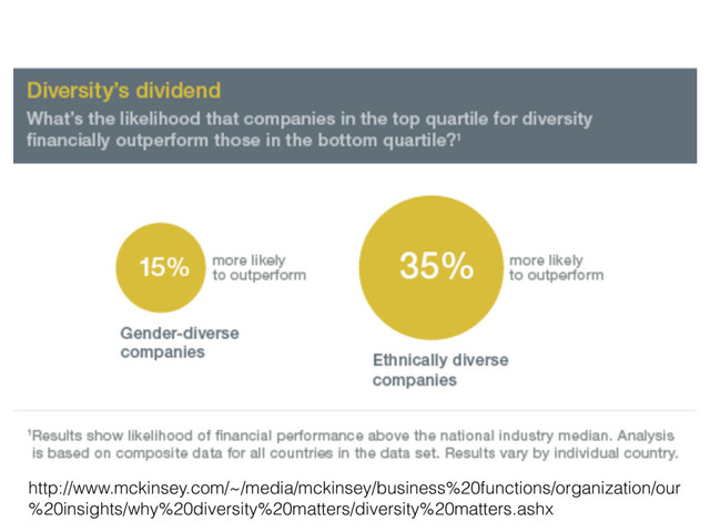 http://www.mckinsey.com/~/media/mckinsey/business%20functions/organization/our
%20insights/why%20diversity%20matters/diversity%20matters.ashx
