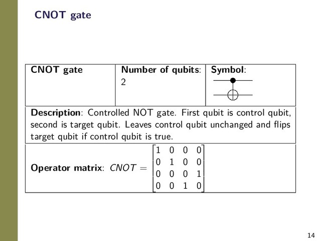 14
CNOT gate
CNOT gate Number of qubits:
2
Symbol:
Description: Controlled NOT gate. First qubit is control qubit,
second is target qubit. Leaves control qubit unchanged and ﬂips
target qubit if control qubit is true.
Operator matrix: CNOT =





1 0 0 0
0 1 0 0
0 0 0 1
0 0 1 0





