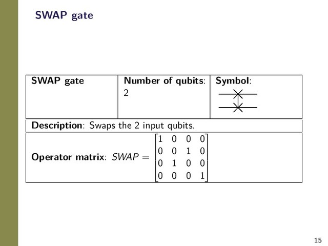 15
SWAP gate
SWAP gate Number of qubits:
2
Symbol:
Description: Swaps the 2 input qubits.
Operator matrix: SWAP =





1 0 0 0
0 0 1 0
0 1 0 0
0 0 0 1





