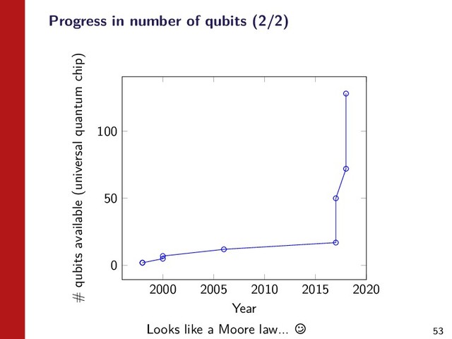 53
Progress in number of qubits (2/2)
2000 2005 2010 2015 2020
0
50
100
Year
# qubits available (universal quantum chip)
Looks like a Moore law...
