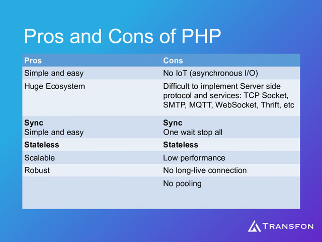 Pros and Cons of PHP
Pros Cons
Simple and easy No IoT (asynchronous I/O)
Huge Ecosystem Difficult to implement Server side
protocol and services: TCP Socket,
SMTP, MQTT, WebSocket, Thrift, etc
Sync
Simple and easy
Sync
One wait stop all
Stateless Stateless
Scalable Low performance
Robust No long-live connection
No pooling

