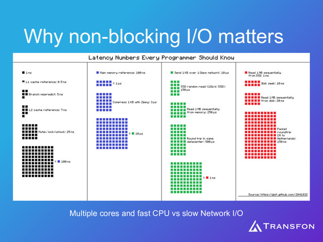 Why non-blocking I/O matters
Multiple cores and fast CPU vs slow Network I/O
