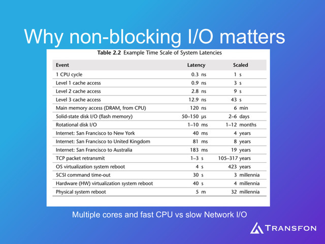 Why non-blocking I/O matters
Multiple cores and fast CPU vs slow Network I/O
