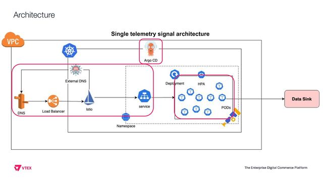 Architecture
Single telemetry signal architecture
