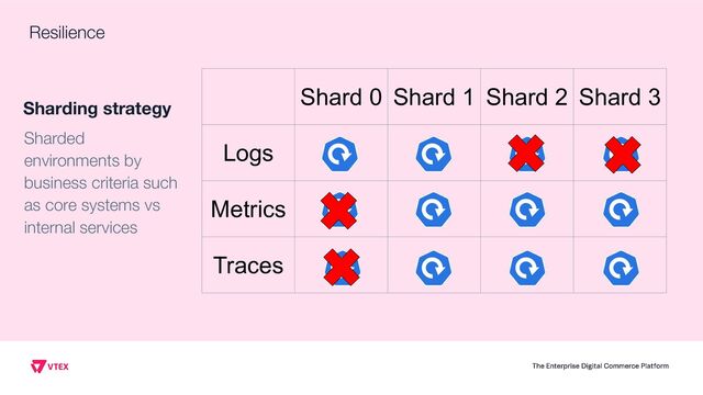 Sharding strategy
Sharded
environments by
business criteria such
as core systems vs
internal services
Shard 0 Shard 1 Shard 2 Shard 3
Logs
Metrics
Traces
Resilience
