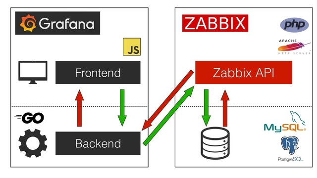 Zabbix API
Backend
Frontend
