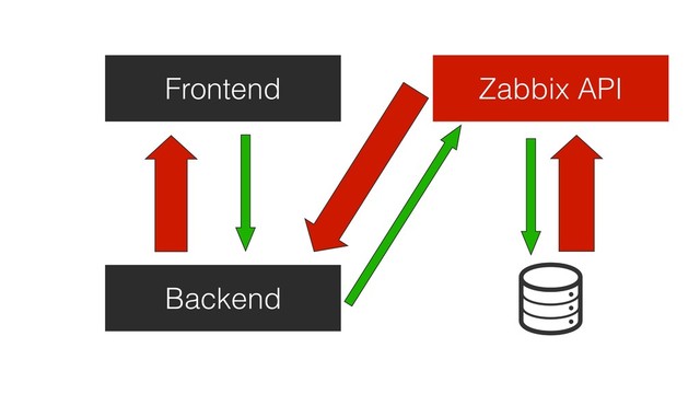Zabbix API
Backend
Frontend
