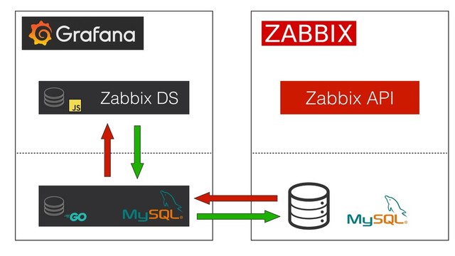 Zabbix API
Zabbix DS
