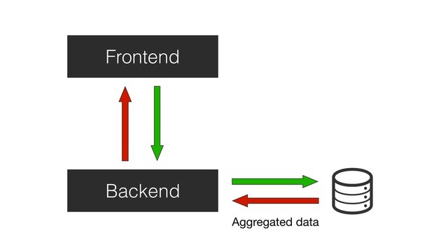 Backend
Frontend
Aggregated data
