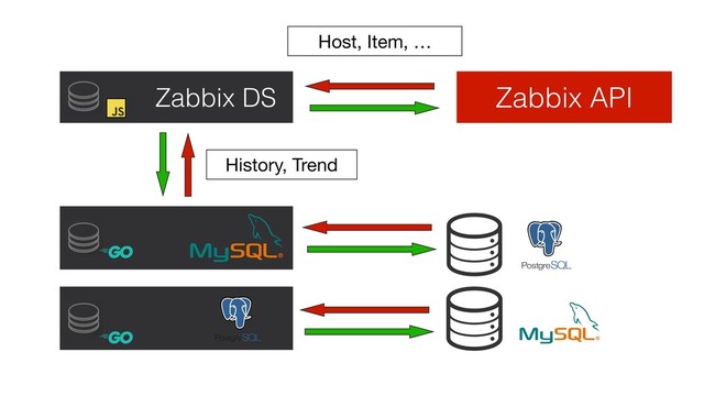 Zabbix API
Zabbix DS
History, Trend
Host, Item, …
