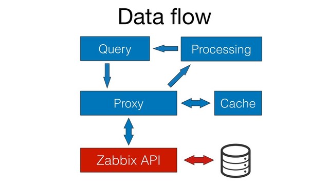 Data ﬂow
Zabbix API
Query
Cache
Proxy
Processing
