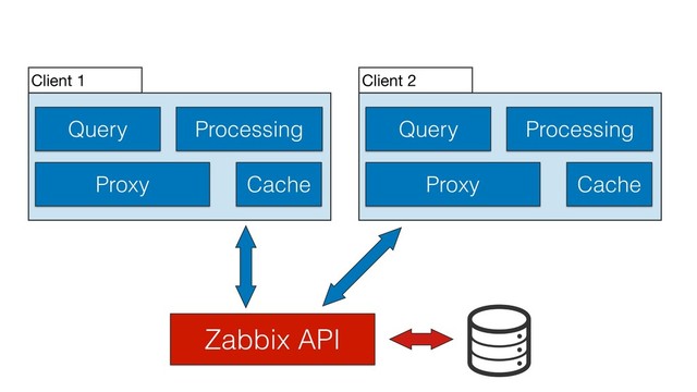 Zabbix API
Query
Cache
Proxy
Processing Query
Cache
Proxy
Processing
Client 1 Client 2
