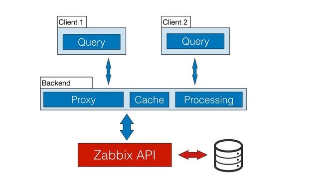 Zabbix API
Query
Client 1
Query
Client 2
Cache
Proxy Processing
Backend
