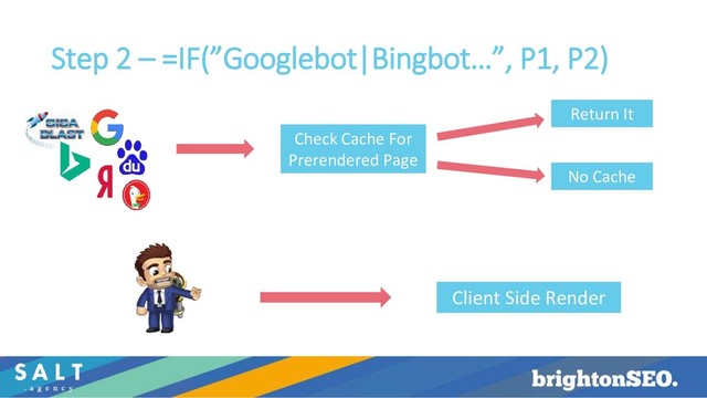 Step 2 – =IF(”Googlebot|Bingbot…”, P1, P2)
Check Cache For
Prerendered Page
Client Side Render
Return It
No Cache
