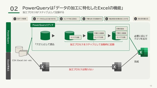 PowerQueryは「データの加工に特化したExcelの機能」
10
加工プロセスを「ステップ」として記録する
02
元データ受領
1 データをExcelに貼り付ける
2 カンマで列に区切る
3 不要な列・行を削除する
4 導出項目の計算式を入力する
5 見た目を整える
6
CSV、Excel、txt…etc
「クエリ」として読込
PowerQueryエディタ
加工プロセスをステップとして自動的に記録
カンマで分割
不要行・列削除
カンマで分割 カンマで分割
不要行・列削除
計算式追加
加工プロセスは残らない
完成
必要に応じて
クエリを出力
PowerQuery Excel手加工
