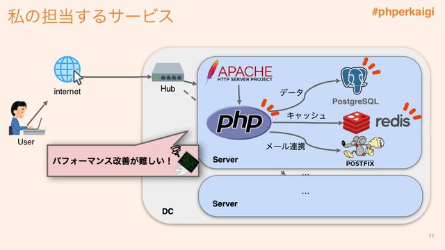 #phperkaigi
私の担当するサービス
11
internet
User
Hub
DC
Server
…
…
Server
キャッシュ
データ
PostgreSQL
メール連携
パフォーマンス改善が難しい！
