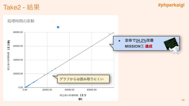 #phperkaigi
Take2 - 結果
46
グラフからは読み取りにくい
（ミリ秒)
（ミリ
秒）
● 全体で24.2%改善
MISSION① 達成
