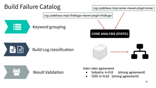 Keyword grouping
Build Log classification
Result Validation
!
" #
$
Build Failure Catalog 15
15
CODE ANALYSIS (STATIC)
org.codehaus.mojo:sonar-maven-plugin:sonar
org.codehaus.mojo:findbugs-maven-plugin:findbugs
Inter-rater agreement
• Industry: k=0.8 (strong agreement)
• OSS: k=0.62 (strong agreement)
