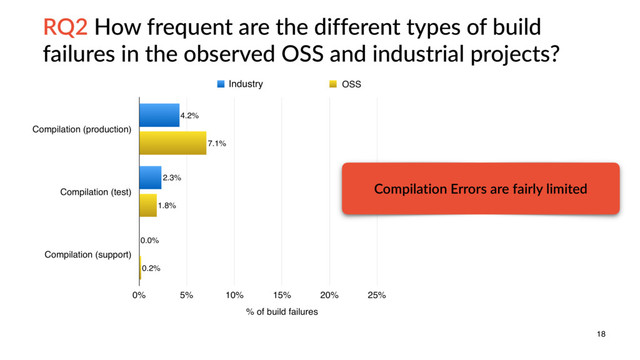 18
Compilation (production)
Compilation (test)
Compilation (support)
% of build failures
0% 5% 10% 15% 20% 25%
0.2%
1.8%
7.1%
0.0%
2.3%
4.2%
ING OSS
Compilation Errors are fairly limited
Industry
RQ2 How frequent are the different types of build
failures in the observed OSS and industrial projects?
18
