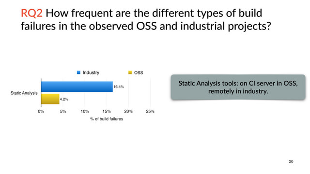 20
Static Analysis
% of build failures
0% 5% 10% 15% 20% 25%
4.2%
16.4%
ING OSS
Static Analysis tools: on CI server in OSS,
remotely in industry.
RQ2 How frequent are the different types of build
failures in the observed OSS and industrial projects?
Industry
20
