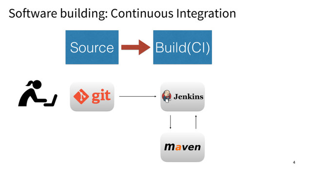 Software building: Continuous Integration 4
4
Build(CI)
Source
