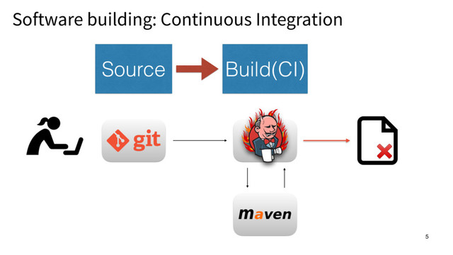 Software building: Continuous Integration 5
5
Build(CI)
Source
