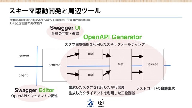 εΩʔϚۦಈ։ൃͱपลπʔϧ
IUUQTCMPHPOLOJOKBTDIFNB@pSTU@EFWFMPQNFOU
API هड़ݴޠҎޙͷੈք
0QFO"1*υΩϡϝϯτͷهड़
࢓༷ͷڞ༗ɾ֬ೝ
ελϒੜ੒ػೳΛར༻ͨ͠εΩϟϑΥʔϧσΟϯά
ੜ੒ͨ͠ελϒΛར༻ͨ͠ฏߦ։ൃ
ੜ੒ͨ͠ΫϥΠΞϯτΛར༻ͨ͠޻਺࡟ݮ
ςετίʔυͷࣗಈੜ੒
Swagger Editor
Swagger UI
OpenAPI Generator
