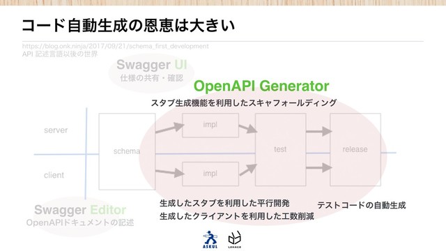 0QFO"1*υΩϡϝϯτͷهड़
࢓༷ͷڞ༗ɾ֬ೝ
Swagger Editor
Swagger UI
ίʔυࣗಈੜ੒ͷԸܙ͸େ͖͍
IUUQTCMPHPOLOJOKBTDIFNB@pSTU@EFWFMPQNFOU
API هड़ݴޠҎޙͷੈք
ελϒੜ੒ػೳΛར༻ͨ͠εΩϟϑΥʔϧσΟϯά
ςετίʔυͷࣗಈੜ੒
OpenAPI Generator
ੜ੒ͨ͠ελϒΛར༻ͨ͠ฏߦ։ൃ
ੜ੒ͨ͠ΫϥΠΞϯτΛར༻ͨ͠޻਺࡟ݮ
