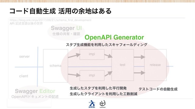 0QFO"1*υΩϡϝϯτͷهड़
࢓༷ͷڞ༗ɾ֬ೝ
Swagger Editor
Swagger UI
ίʔυࣗಈੜ੒׆༻ͷ༨஍͸͋Δ
IUUQTCMPHPOLOJOKBTDIFNB@pSTU@EFWFMPQNFOU
API هड़ݴޠҎޙͷੈք
ελϒੜ੒ػೳΛར༻ͨ͠εΩϟϑΥʔϧσΟϯά
ςετίʔυͷࣗಈੜ੒
OpenAPI Generator
ੜ੒ͨ͠ελϒΛར༻ͨ͠ฏߦ։ൃ
ੜ੒ͨ͠ΫϥΠΞϯτΛར༻ͨ͠޻਺࡟ݮ
