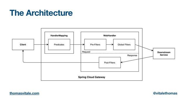 The Architecture
thomasvitale.com @vitalethomas
Client Predicates
HandlerMapping
Pre-Filters
WebHandler
Global Filters
Post-Filters
Downstream
Service
Spring Cloud Gateway
Request
Response

