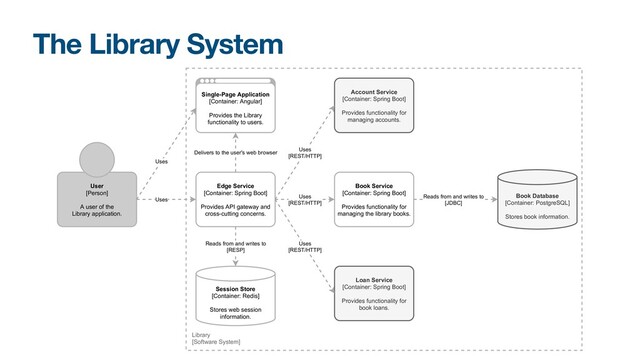 The Library System
Book Service
[Container: Spring Boot]
Provides functionality for
managing the library books.
Book Database
[Container: PostgreSQL]
Stores book information.
Reads from and writes to
[JDBC]
Library
[Software System]
Uses
[REST/HTTP]
Edge Service
[Container: Spring Boot]
Provides API gateway and
cross-cutting concerns.
User
[Person]
A user of the
Library application.
Uses
Single-Page Application
[Container: Angular]
Provides the Library
functionality to users.
Session Store
[Container: Redis]
Stores web session
information.
Reads from and writes to
[RESP]
Delivers to the user's web browser
Uses
Loan Service
[Container: Spring Boot]
Provides functionality for
book loans.
Uses
[REST/HTTP]
Account Service
[Container: Spring Boot]
Provides functionality for
managing accounts.
Uses
[REST/HTTP]
