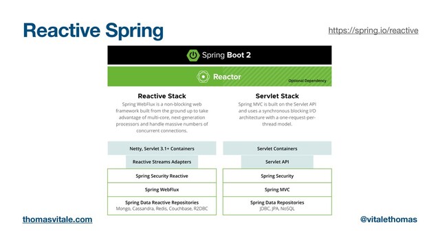 Reactive Spring
thomasvitale.com @vitalethomas
https://spring.io/reactive
