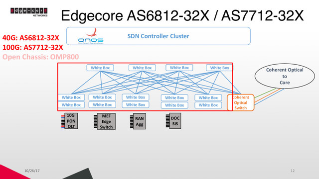 Edgecore AS6812-32X / AS7712-32X
White Box White Box
White Box
White Box
White Box White Box White Box White Box
White Box White Box White Box
White Box
White Box
White Box
Coherent
Optical
Switch
SDN Controller Cluster
MEF
Edge
Switch
10G
PON
OLT
DOC
SIS
RAN
Agg
40G: AS6812-32X
100G: AS7712-32X
Coherent Optical
to
Core
10/26/17 12
