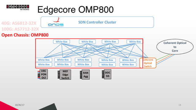 Edgecore OMP800
White Box White Box
White Box
White Box
White Box White Box White Box White Box
White Box White Box White Box
White Box
White Box
White Box
Coherent
Optical
Switch
SDN Controller Cluster
MEF
Edge
Switch
10G
PON
OLT
DOC
SIS
RAN
Agg
Open Chassis: OMP800
Coherent Optical
to
Core
10/26/17 13
