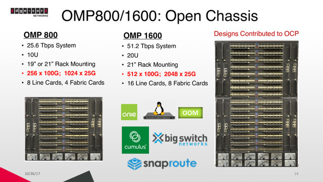 OMP800/1600: Open Chassis
OMP 800
• 25.6 Tbps System
• 10U
• 19” or 21” Rack Mounting
• 256 x 100G; 1024 x 25G
• 8 Line Cards, 4 Fabric Cards
OMP 1600
• 51.2 Tbps System
• 20U
• 21” Rack Mounting
• 512 x 100G; 2048 x 25G
• 16 Line Cards, 8 Fabric Cards
Designs Contributed to OCP
OOM
10/26/17 14

