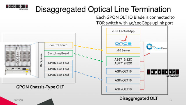 Disaggregated Optical Line Termination
20
GPON Chassis-Type OLT
GPON Line Card
GPON Line Card
GPON Line Card
Switching Board
Control Board
Backpalne
Each GPON OLT IO Blade is connected to
TOR switch with 40/100Gbps uplink port
Disaggregated OLT
ASFvOLT16
ASFvOLT16
ASFvOLT16
AS6712-32X
AS7712-32X
x86 Server
vOLT Control App
10/26/17
